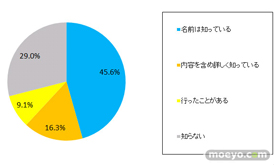 Q1 あなたはコミケ(コミックマーケット)を知っていますか？