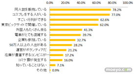 Q3 あなたがコミケ(コミックマーケット)について知っていることをすべてお選びください。