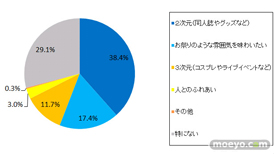 Q5 あなたが「コミケ」に行くとしたら魅力に感じるものを１つ教えてください。