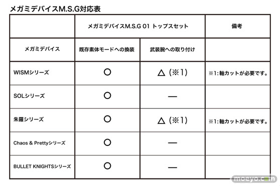 コトブキヤ プラモデル メガミデバイスM.S.G 01 トップスセット スキンカラーA スキンカラーB ホワイト16