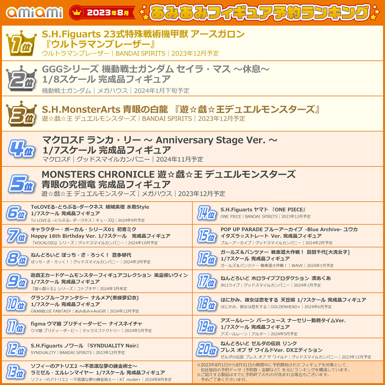2023年8月あみあみフィギュア月間ランキング 22