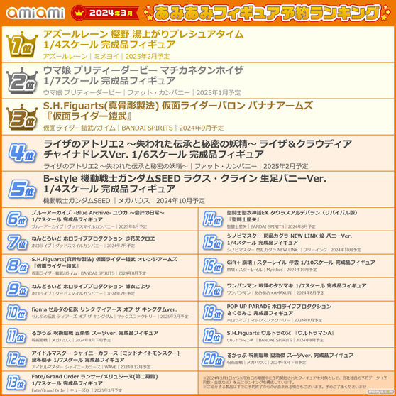 1位はビッグスケールの「アズールレーン 樫野  湯上がりプレシュアタイム」フィギュア。 『2024年3月あみあみフィギュア月間ランキング』　08