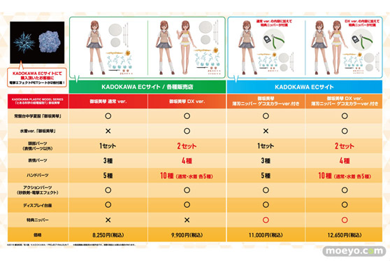 KADOKAWA KADOKAWA PLASTIC MODEL SERIES とある科学の超電磁砲T 御坂美琴 プラモデル フィギュア 19