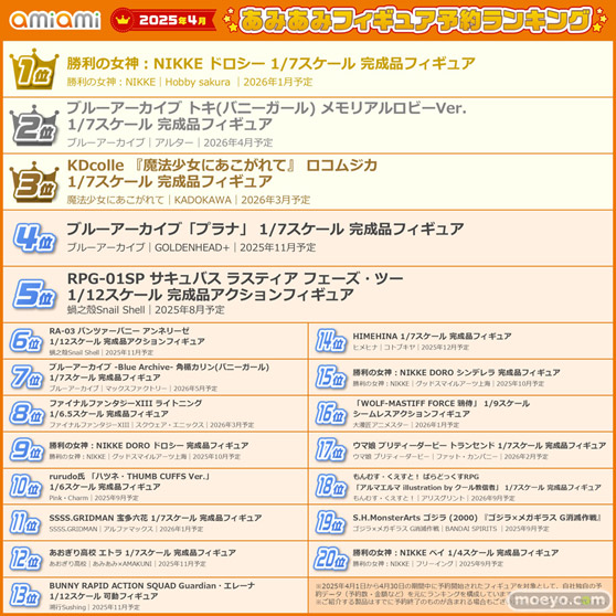 バニーガール姿のフィギュアが多数ランクイン！『2025年4月あみあみフィギュア月間ランキング』08