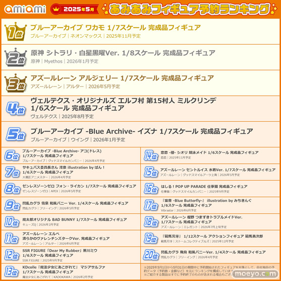 1位は、お面を付けたあのキャラクター!「ブルアカ」「アズレン」「原神」など、人気アプリから多数ランクイン。『2025年5月あみあみフィギュア月間ランキング』08