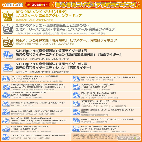 ゾンビに死神、水着姿の錬金術師も上位に登場。『2025年6月あみあみフィギュア月間ランキング』 08