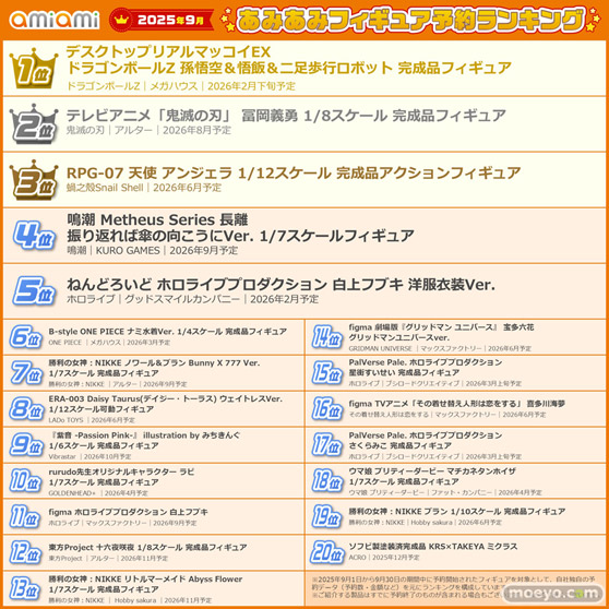 「ドラゴンボールZ」「鬼滅の刃」「ONE PIECE」から 人気キャラクターがランクイン！ 『2025年9月あみあみフィギュア月間ランキング』　07