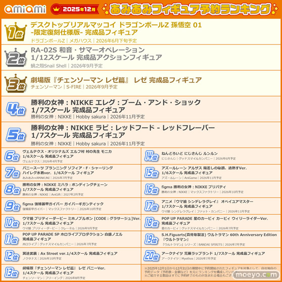 「勝利の女神：NIKKE」から複数ランクイン。上位には幅広い世代に人気のジャンプ作品が登場！『2025年12月あみあみフィギュア月間ランキング』 08