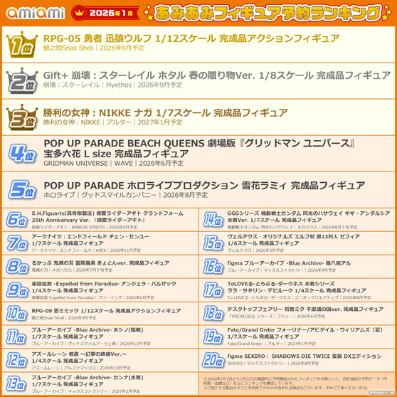 「崩壊：スターレイル」「グリッドマン ユニバース」「ホロライブ」など多様なジャンルから人気の美少女が大集合。
『2026年1月あみあみフィギュア月間ランキング』08