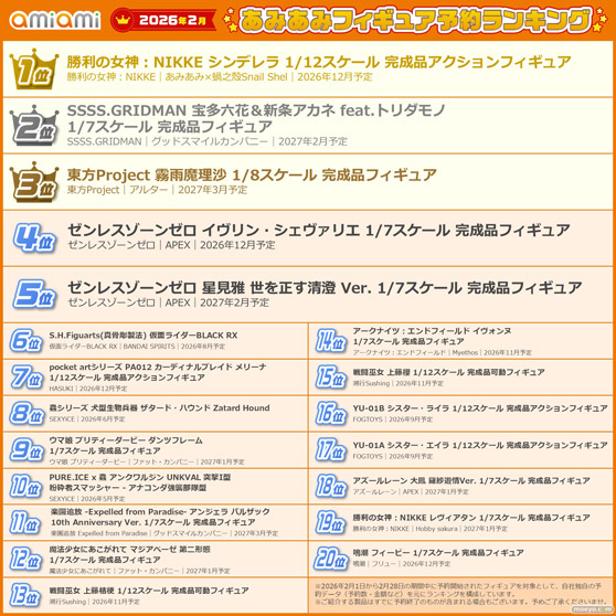 1位は、人気ゲーム『勝利の女神：NIKKE』より、「シンデレラ」のアクションフィギュア！『2026年2月あみあみフィギュア月間ランキング』07