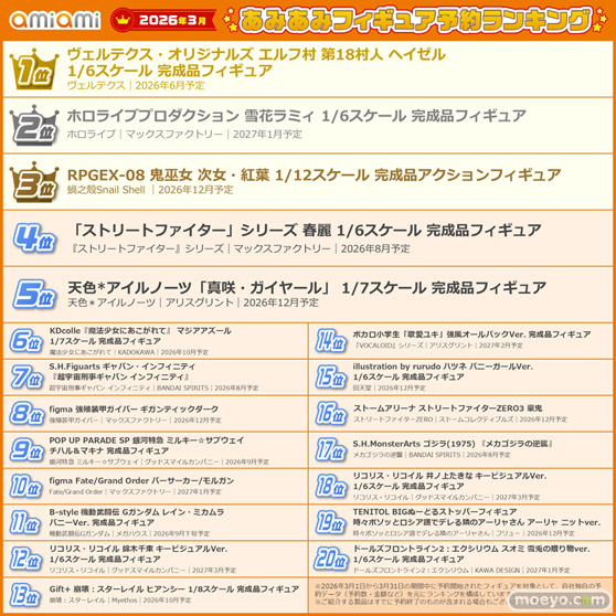 「エルフ村」「ホロライブ」「ストリートファイター」などから様々な美少女が揃い踏み!『2026年3月あみあみフィギュア月間ランキング』08