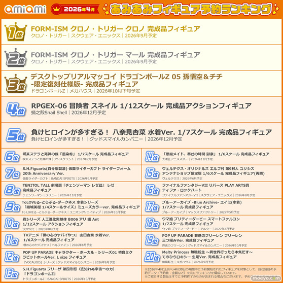 「クロノ・トリガー」「ドラゴンボールZ」が上位にランクイン！『2026年4月あみあみフィギュア月間ランキング』 08