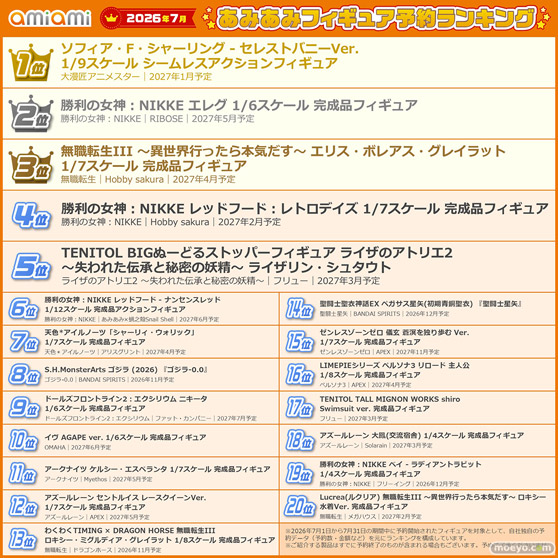 「勝利の女神:NIKKE」「アズールレーン」
「ライザのアトリエ」など人気ゲームのキャラクターが多数登場。
『2026年7月あみあみフィギュア月間ランキング』08