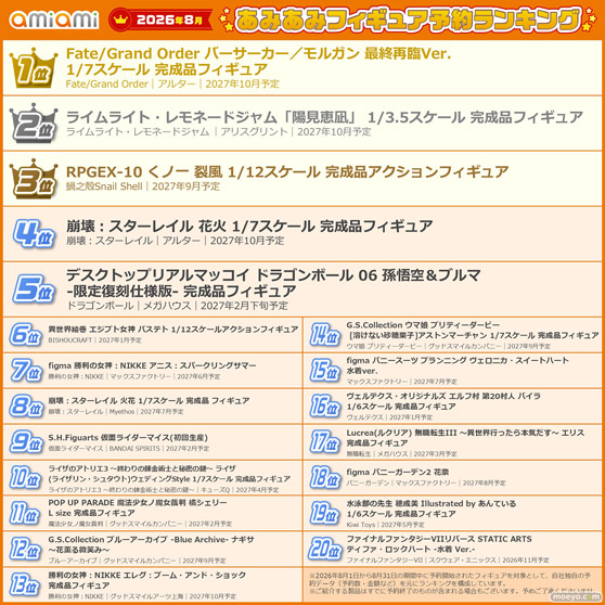 1位には「Fate/Grand Order」より、最終再臨Ver.の
“バーサーカー／モルガン”が登場。
『2026年8月あみあみフィギュア月間ランキング』 08
