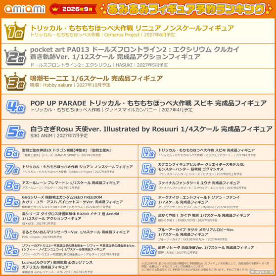 「トリッカル・もちもちほっぺ大作戦」の
キャラクターが1位に登場!
『2026年9月あみあみフィギュア月間ランキング』 09